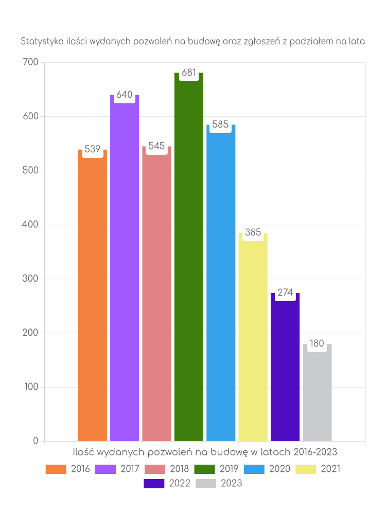 Zestawienie statystyk pozwoleń na budowę w gminie Słupsk